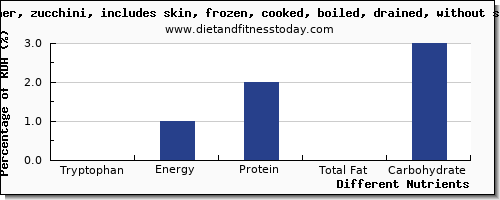 chart to show highest tryptophan in summer squash per 100g